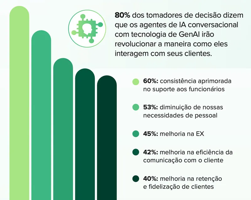 Um infográfico mostrando as métricas de conversas com agentes de IA operados por IA generativa