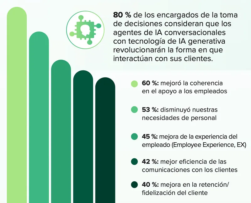 Una infografía que muestra las métricas de los agentes de IA conversacional impulsados por IA generativa