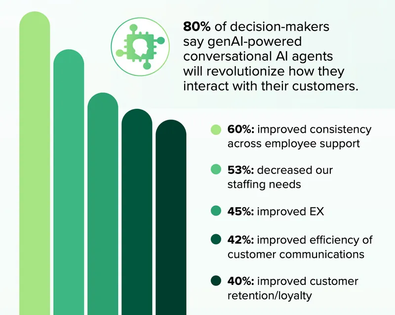 An infographic displaying metrics of genAI-powered conversational AI agents